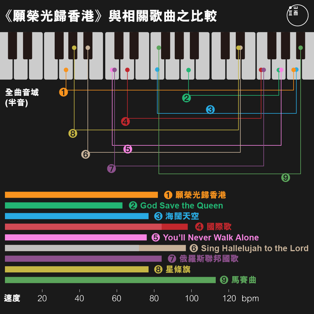 《願榮光歸香港》的音律分析示意