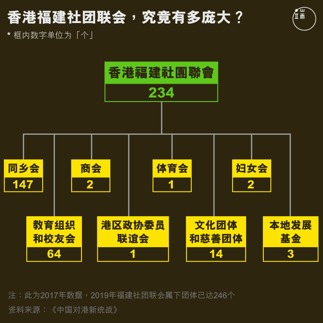 香港福建社团联会，究竟有多庞大？