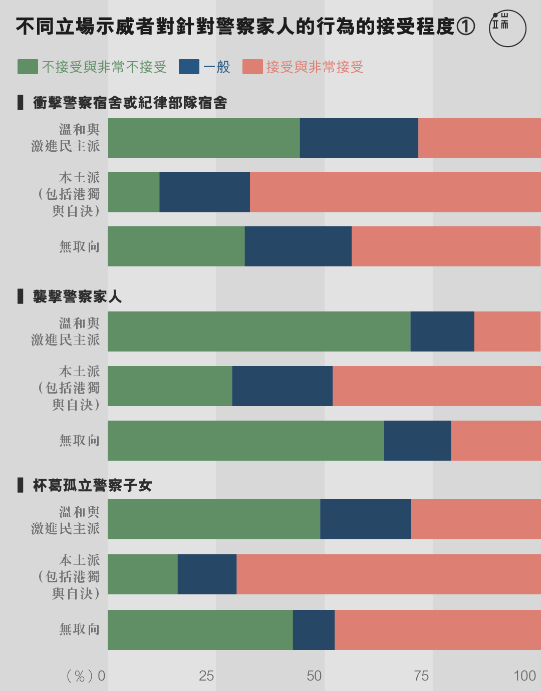 不同立場示威者對針對警察家人的行為的接受程度。