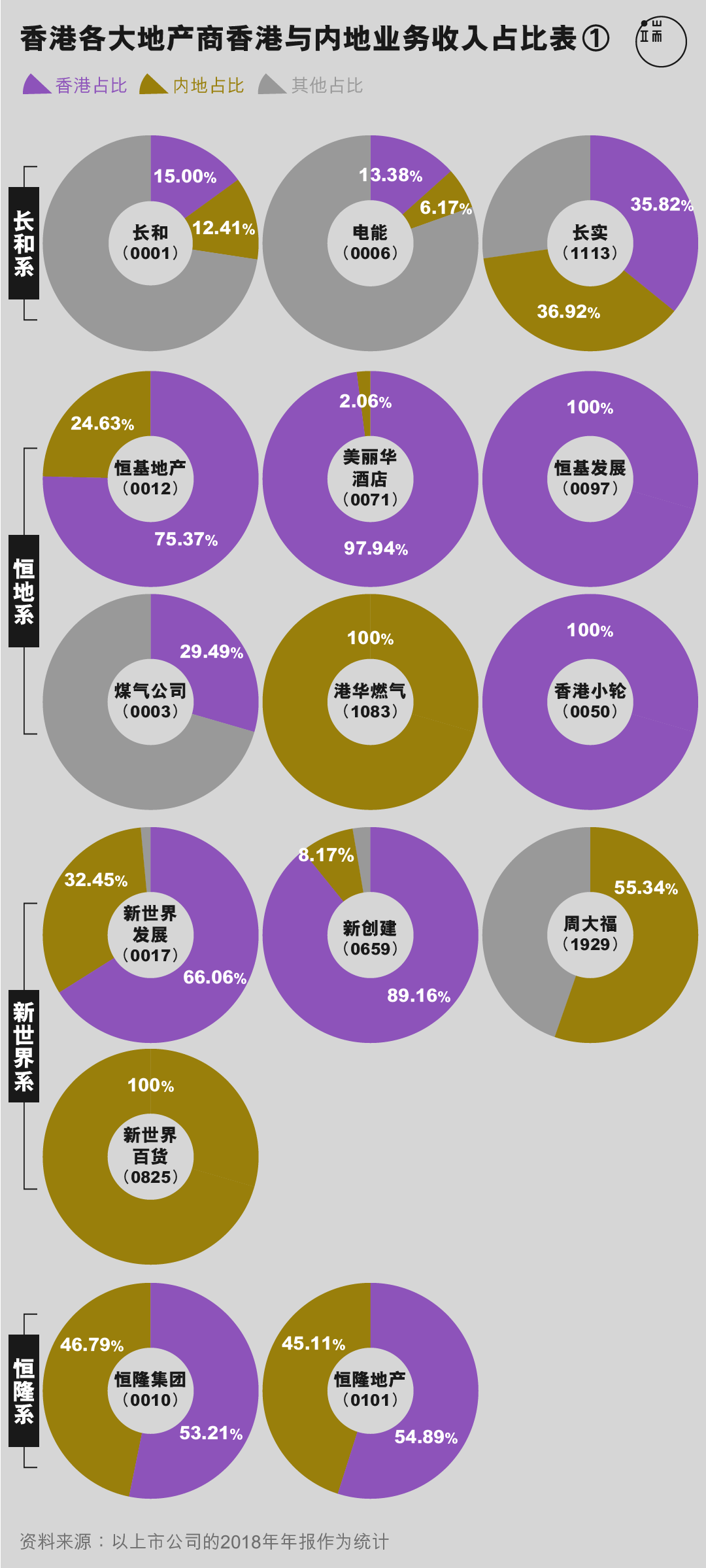 香港各大地产商香港与内地业务收入占比表。