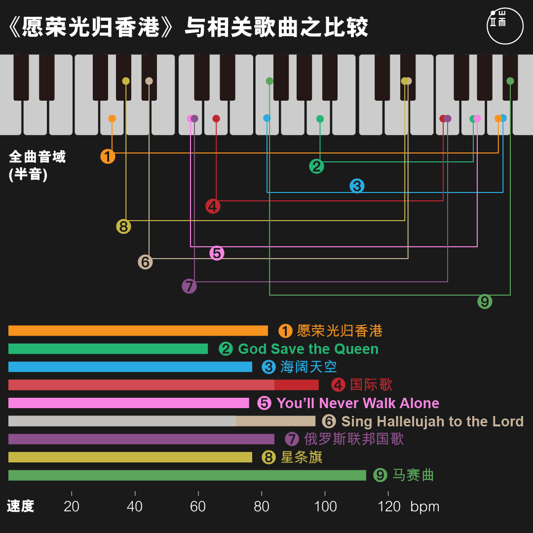 《愿荣光归香港》的音律分析示意