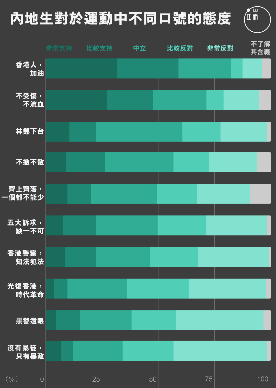 内地生对于运动中不同口号的态度