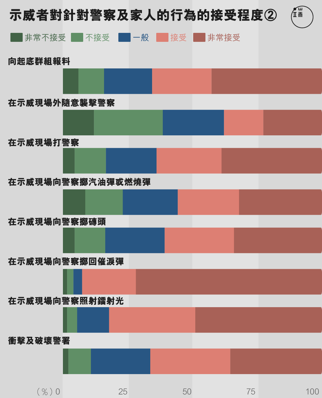 示威者对针对警察及家人的行为的接受程度。