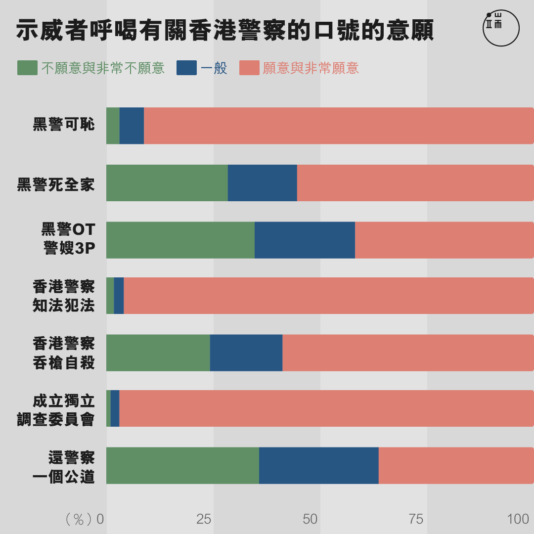 示威者呼喝有關香港警察的口號的意願。