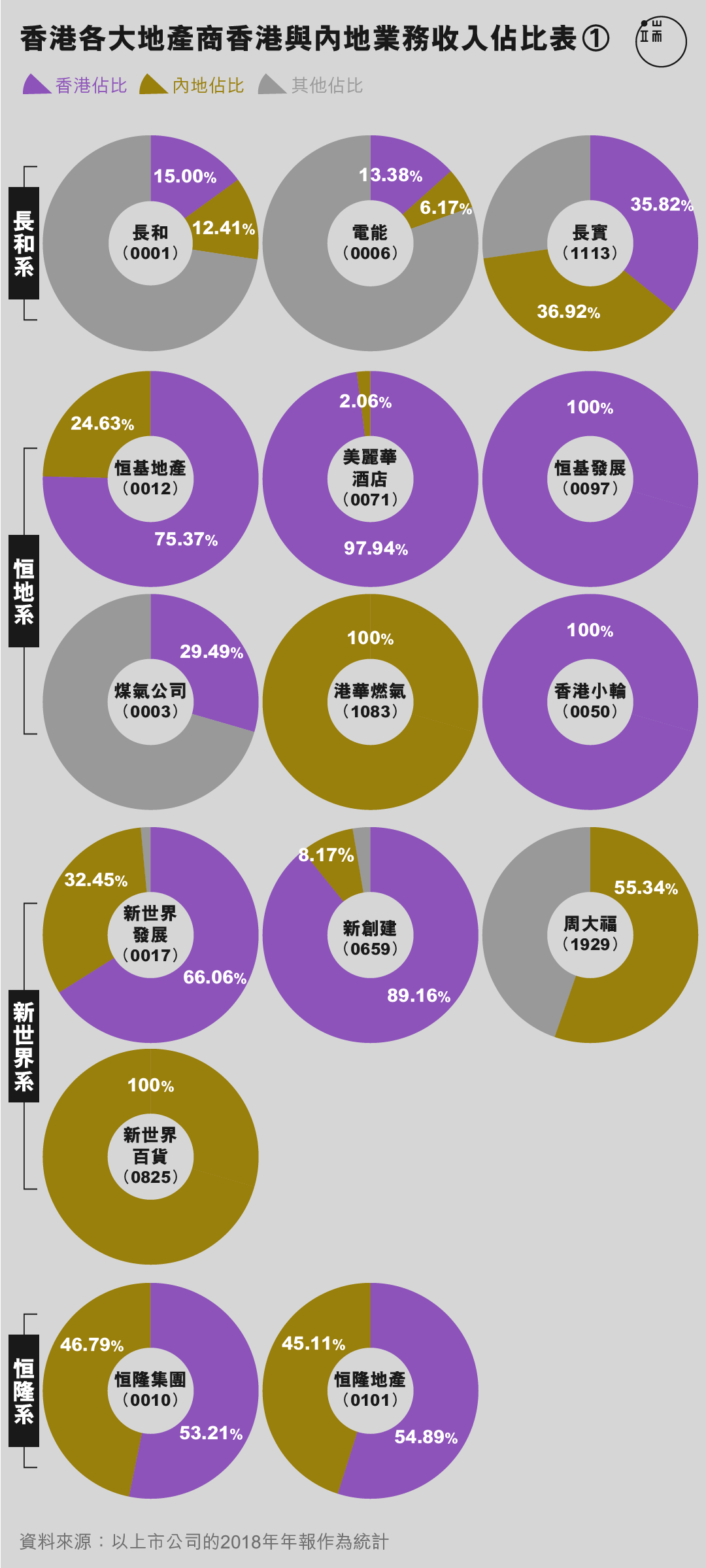 香港各大地產商香港與內地業務收入佔比表。