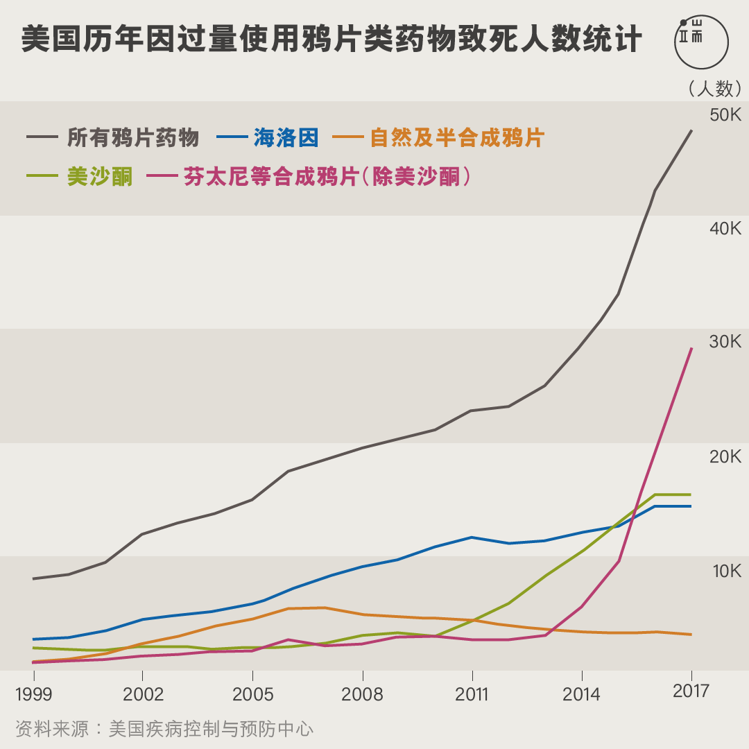 美国历年因过量使用鸦片类药物致死人数统计。