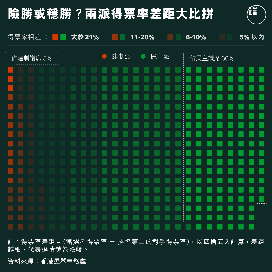 險勝或穩勝？兩派得票率差距大比拼