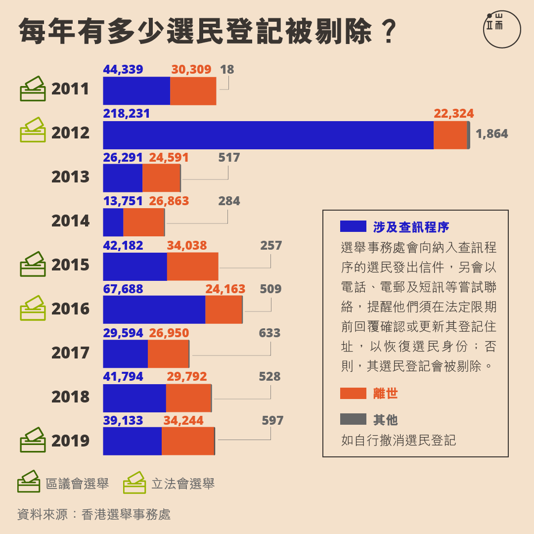 每年有多少選民登記被剔除？