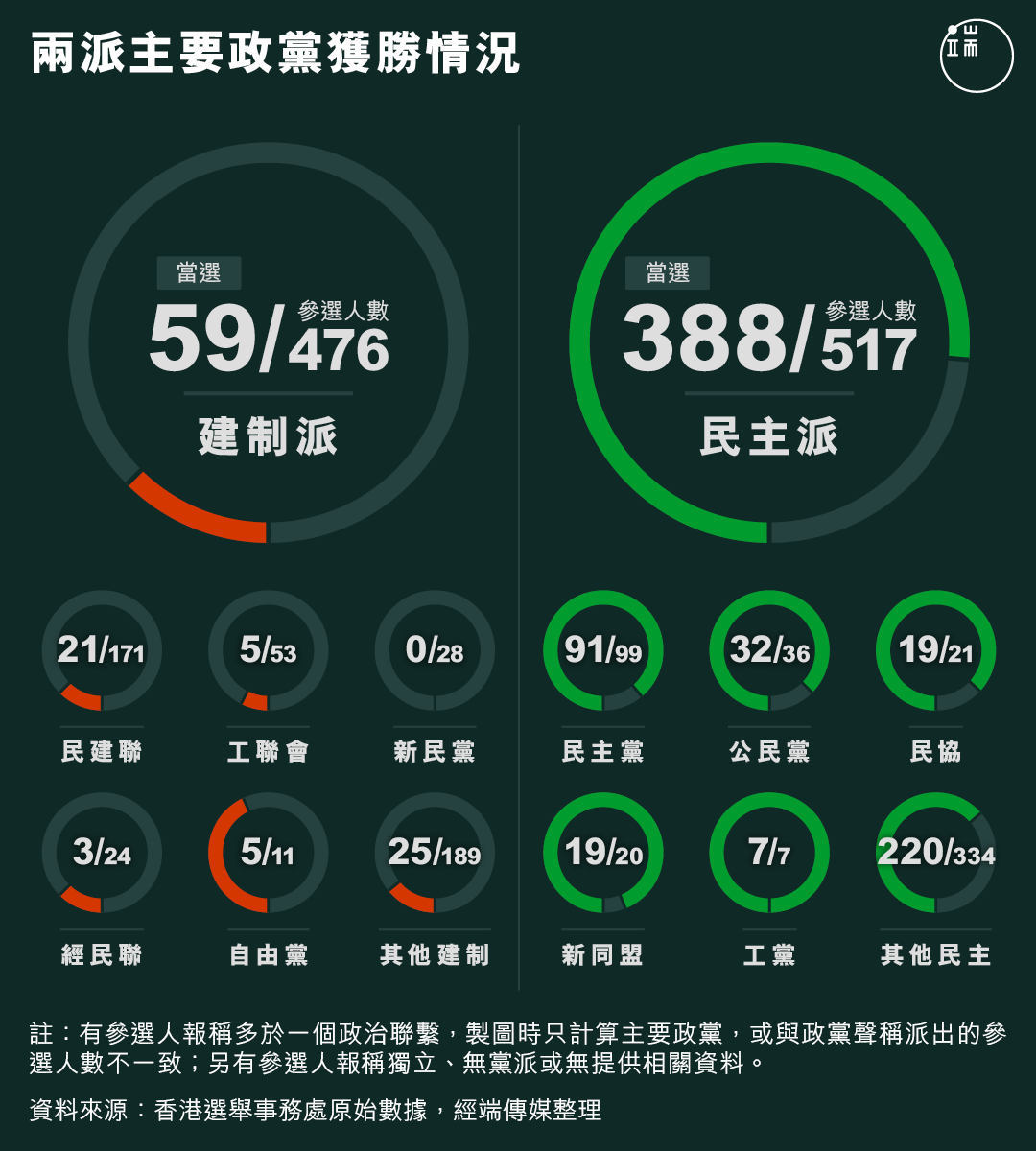 兩派主要政黨獲勝情況