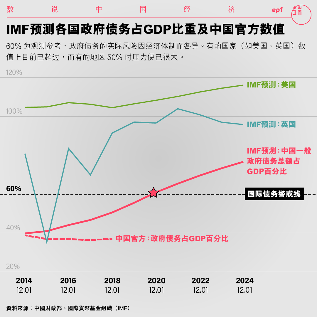 IMF预测各国政府债务占GDP比重及中国官方数值。