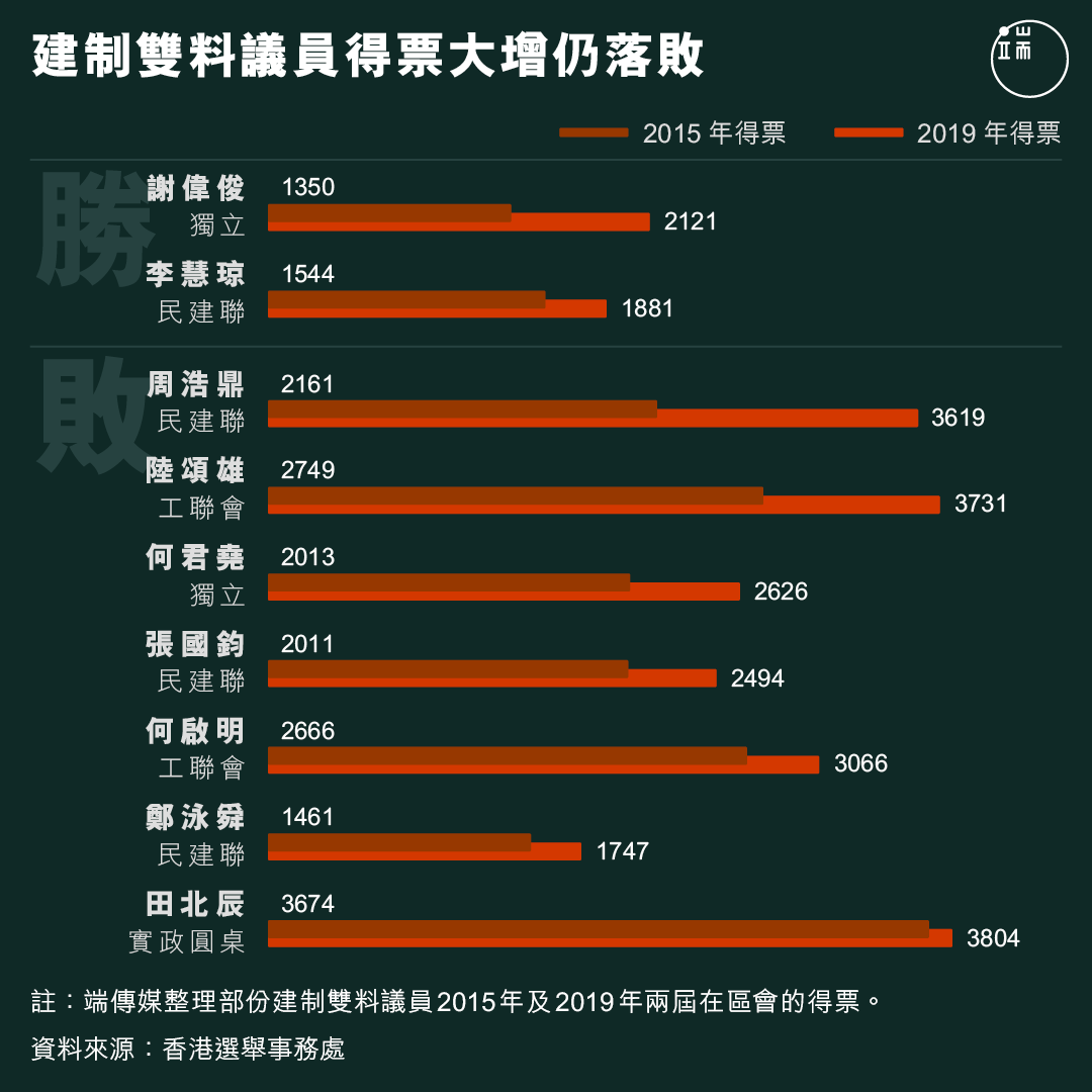 建制雙料議員得票大增仍落敗