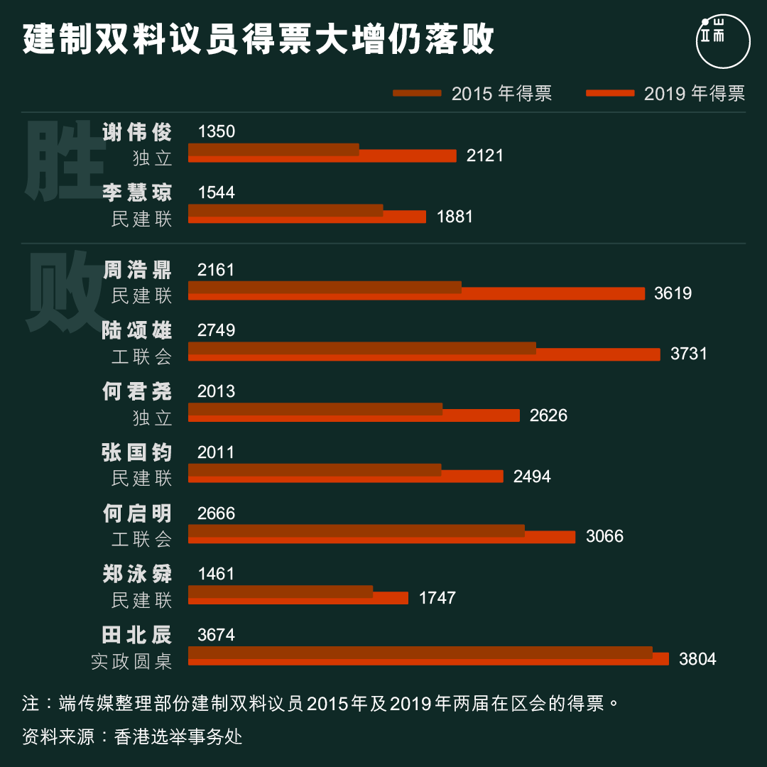 建制双料议员得票大增仍落败