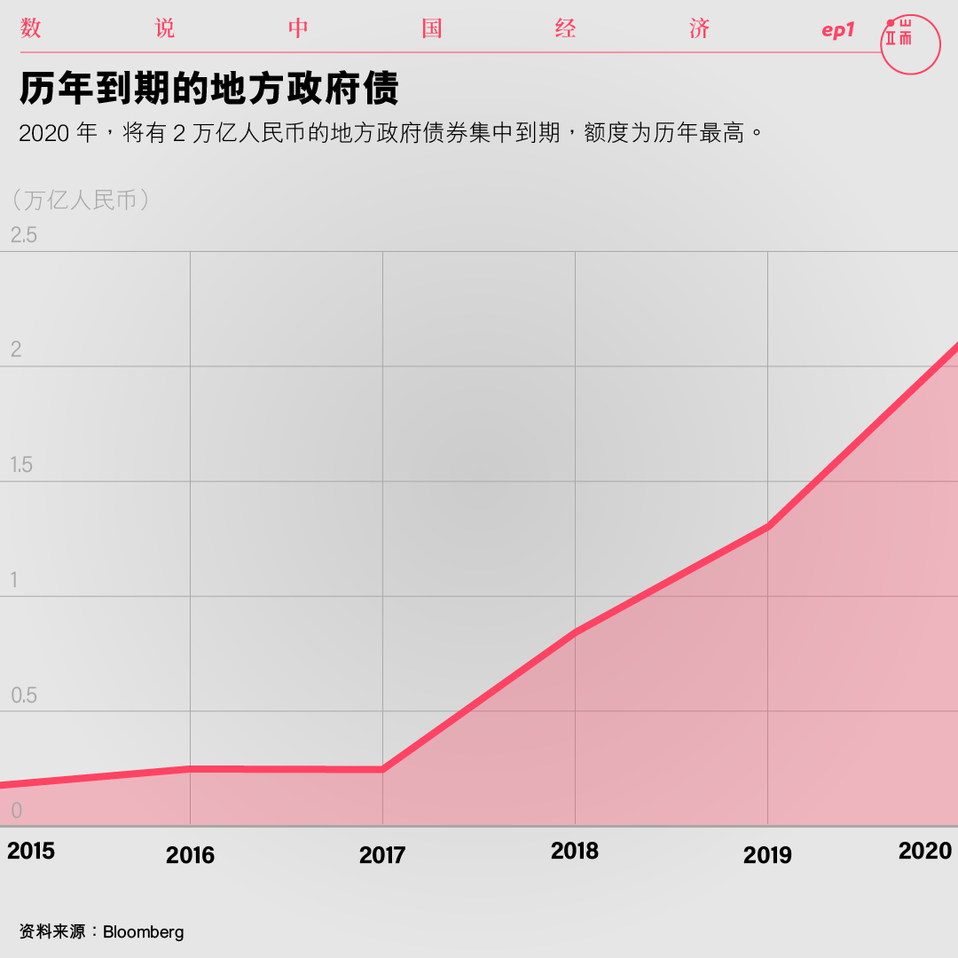 历年到期的地方政府债。