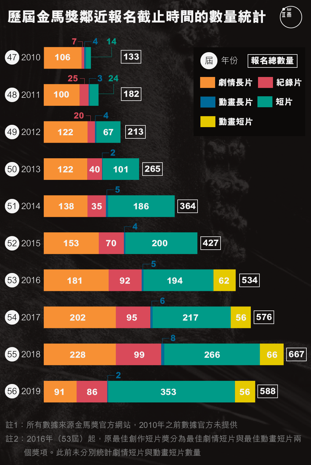 歷屆金馬獎鄰近報名截止時間的數量統計。