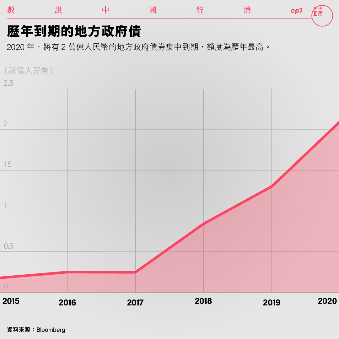 歷年到期的地方政府債。