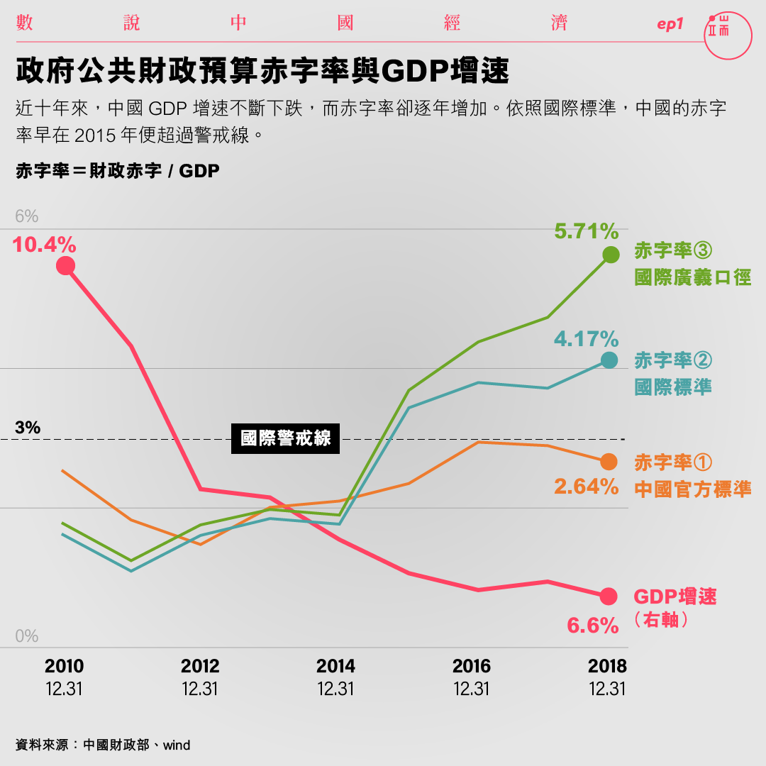 政府公共財政預算赤字率與GDP增速。