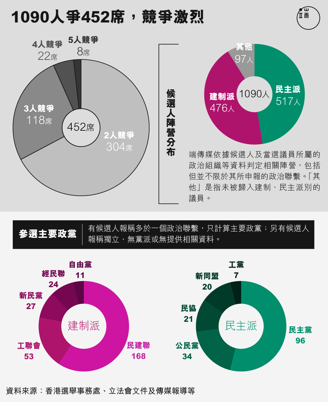 1090人爭452席，競爭激烈。