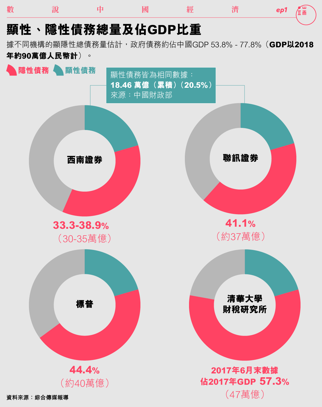 顯性、隱性債務總量及佔GDP比重。