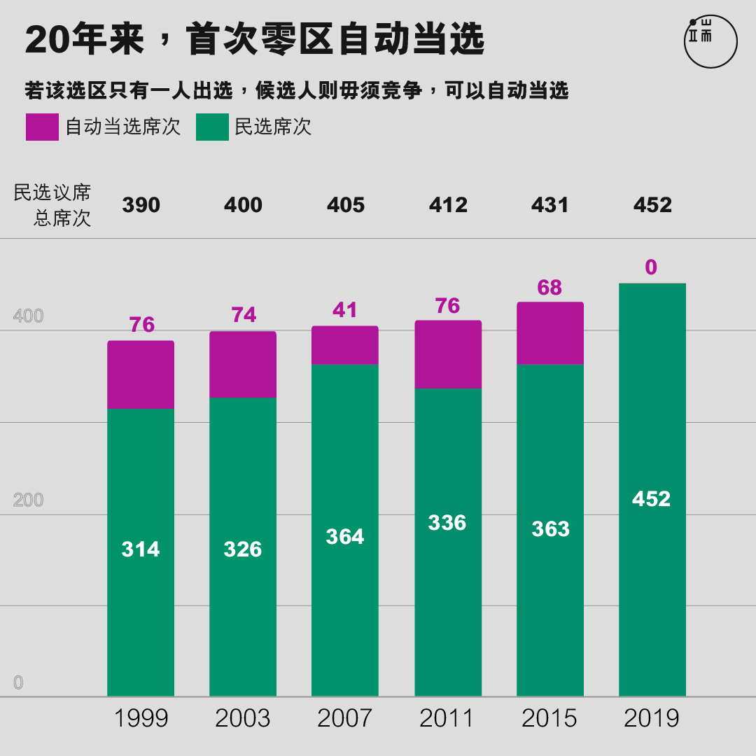 20年来，首次零区自动当选。