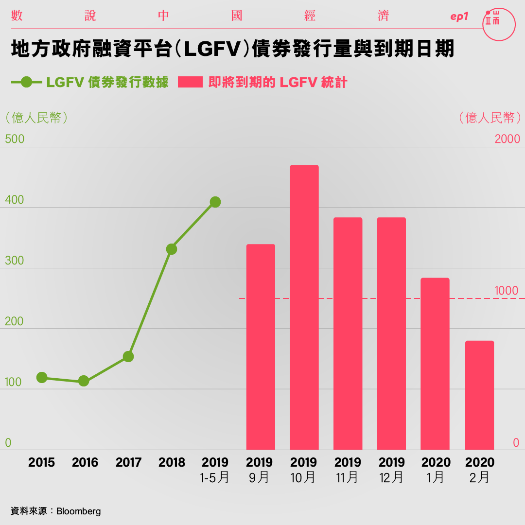 地方政府融資平台（LGFV）債券發行量與到期日期。