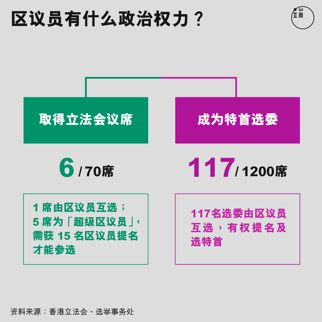 区议员有什么政治权力？