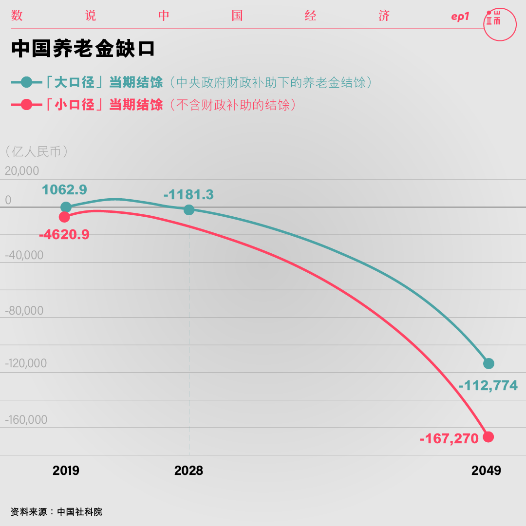 中国养老金缺口。