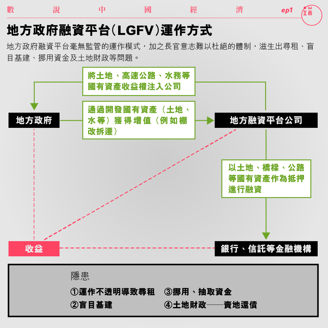 地方政府融資平台（LGFV）運作方式。