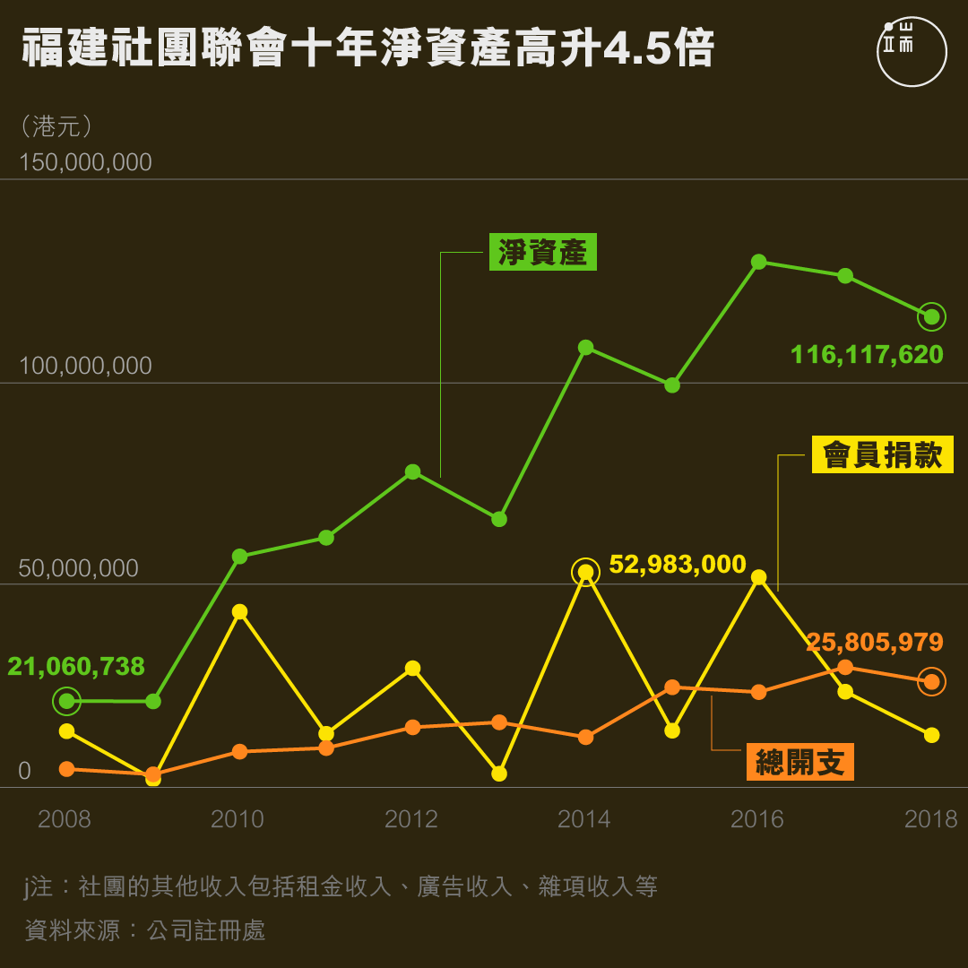 福建社團聯會十年淨資產高升4.5倍。