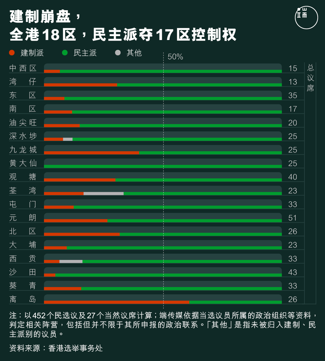 建制崩盘，全港18区，民主派夺17区控制权