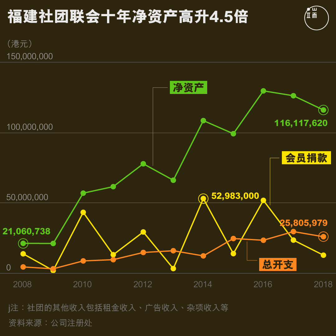 福建社团联会十年净资产高升4.5倍。