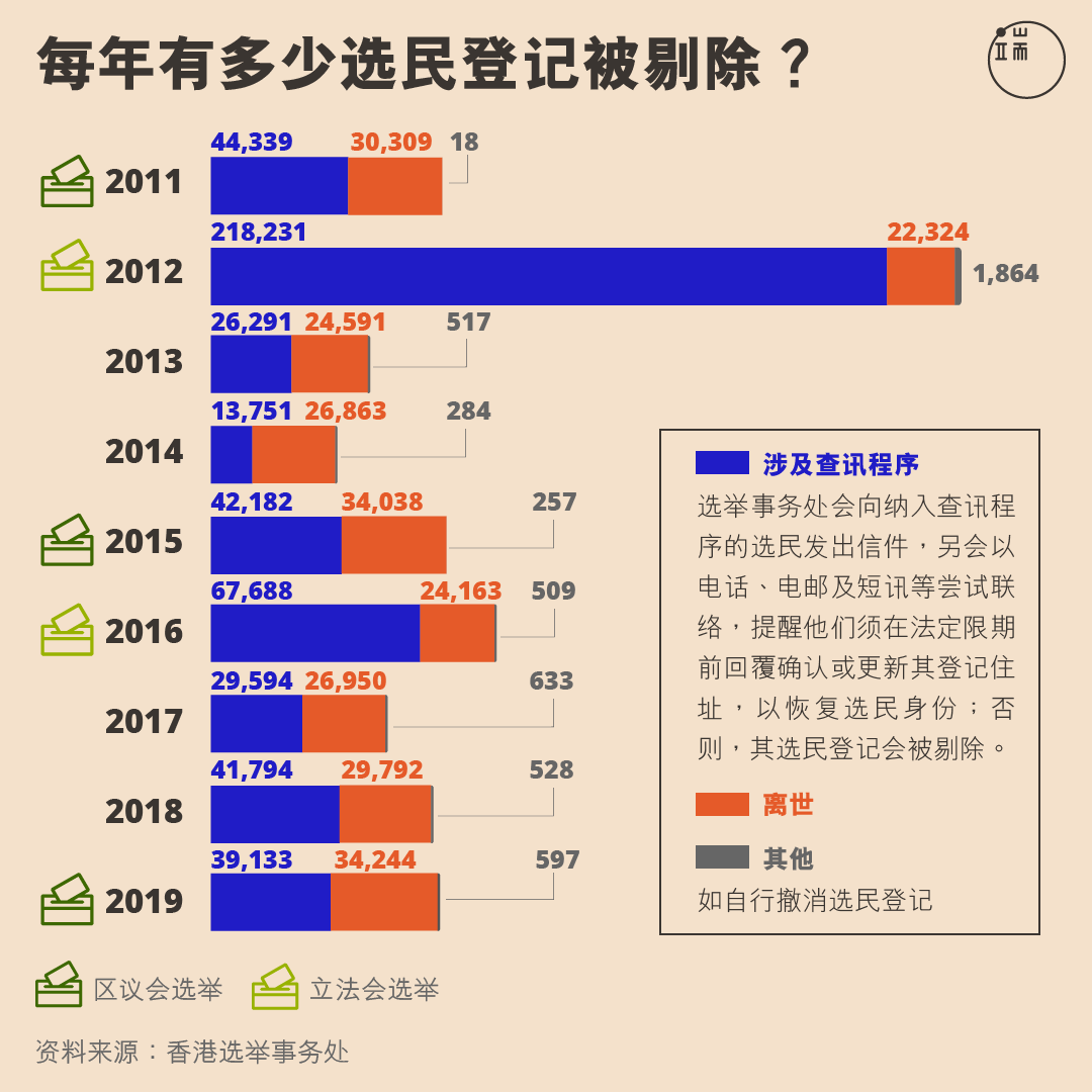 每年有多少选民登记被剔除？