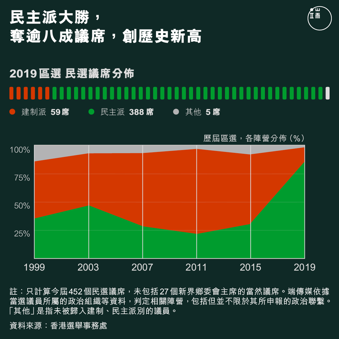 民主派大勝，奪逾八成議席，創歷史新高