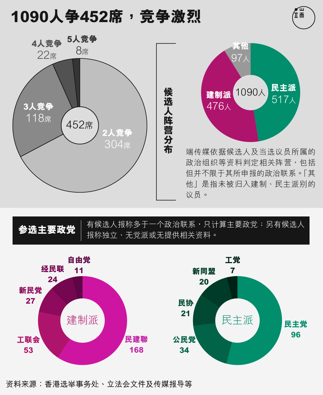 1090人争452席，竞争激烈。