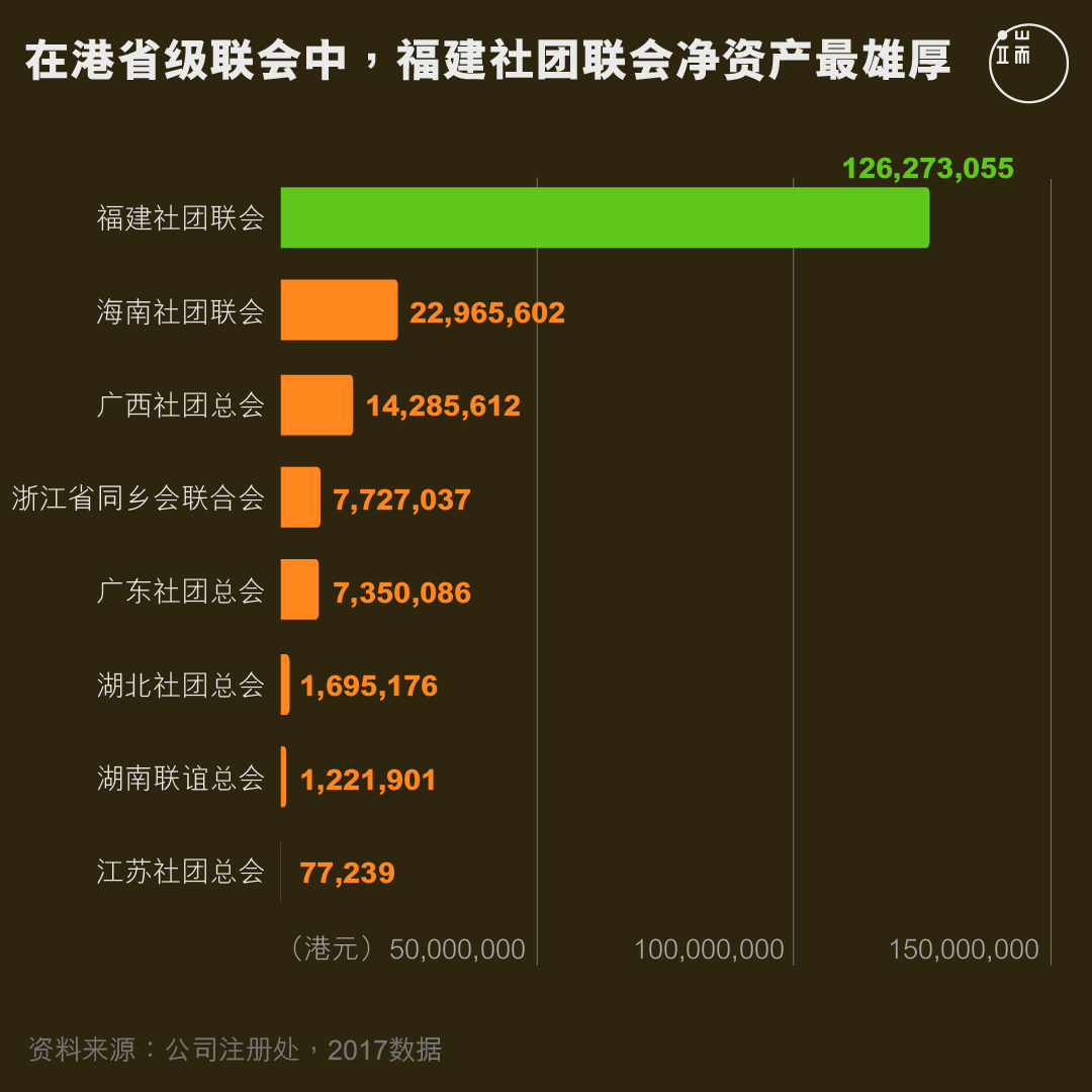 在港省级联会中，福建社团联会净资产最雄厚。