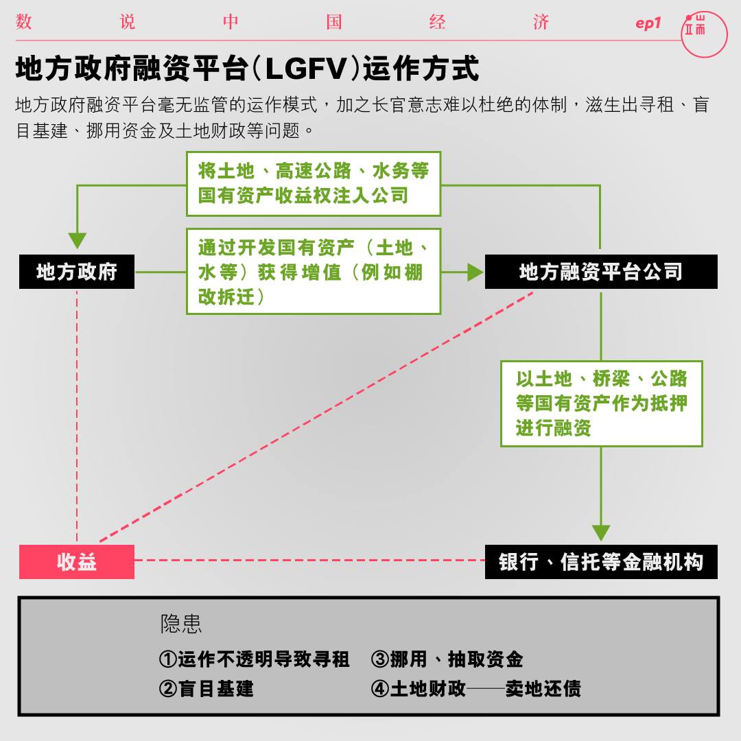 地方政府融资平台（LGFV）运作方式。