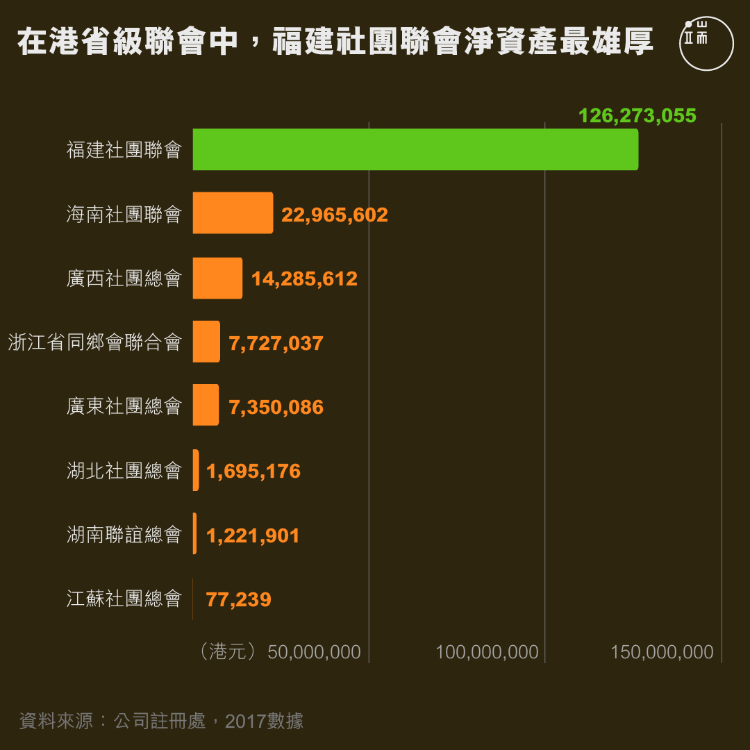 在港省級聯會中，福建社團聯會淨資產最雄厚。