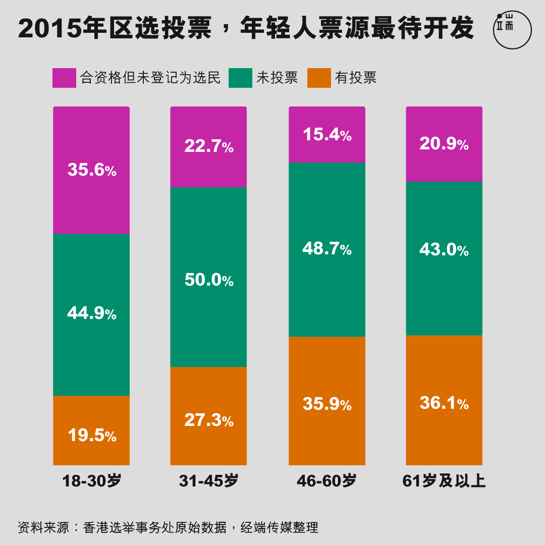 2015年区选投票，年轻人票源最待开发。