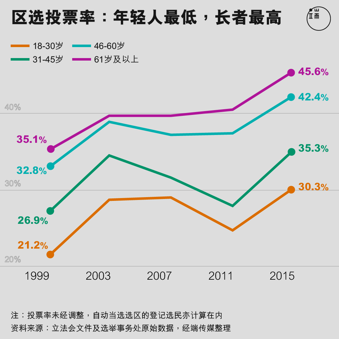 区选投票率：年轻人最低，长者最高。