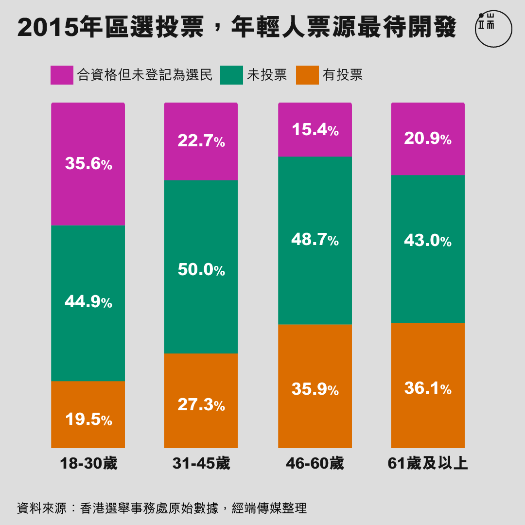 2015年區選投票，年輕人票源最待開發。