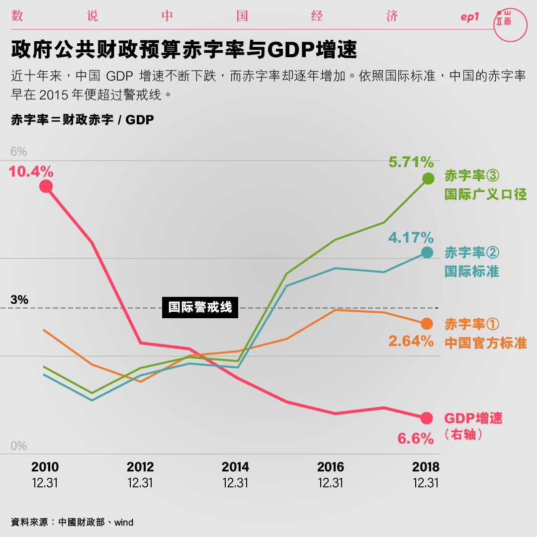 政府公共财政预算赤字率与GDP增速。