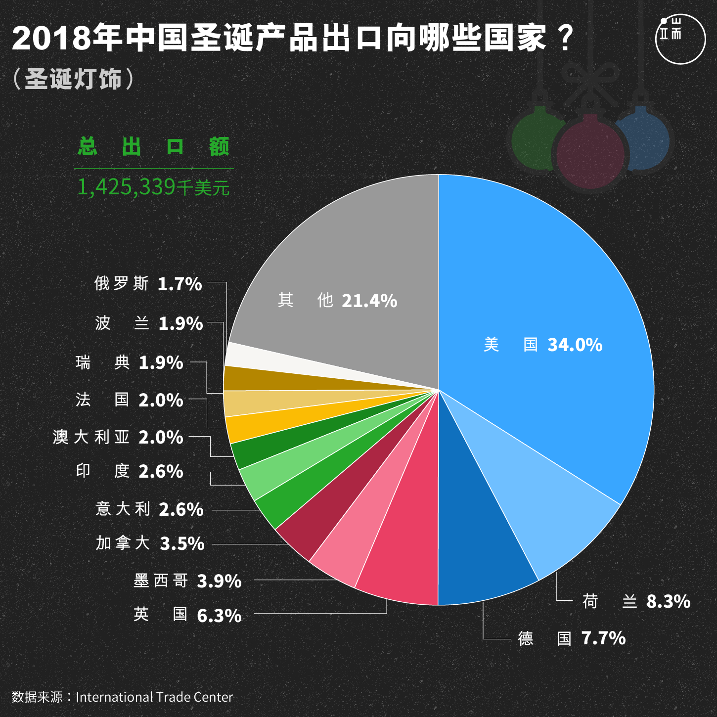 2018年中国圣诞产品出口向哪些国家？（圣诞灯饰）