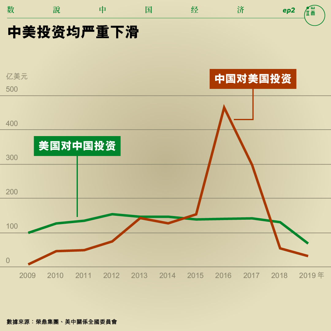 中美投资均严重下滑。