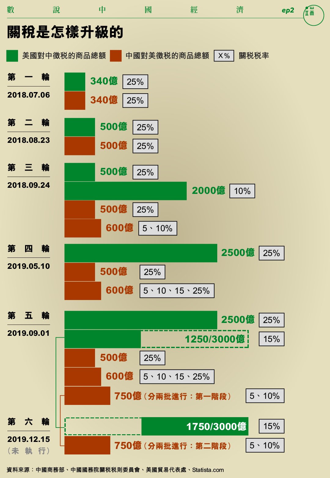 關稅是怎樣升級的。