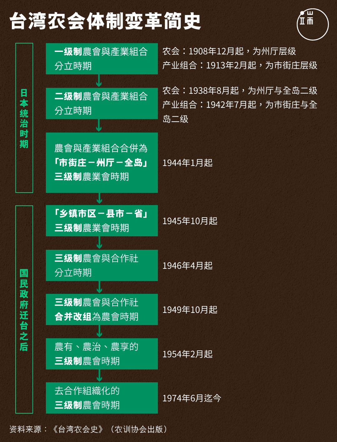 台湾农会体制变革简史。