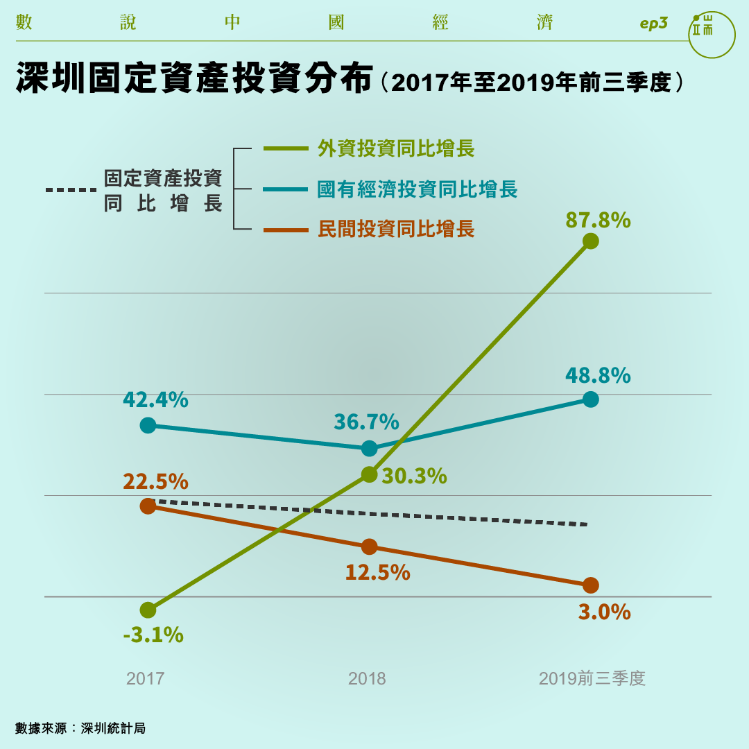 深圳固定資產投資分布（2017年至2019年前三季度）。