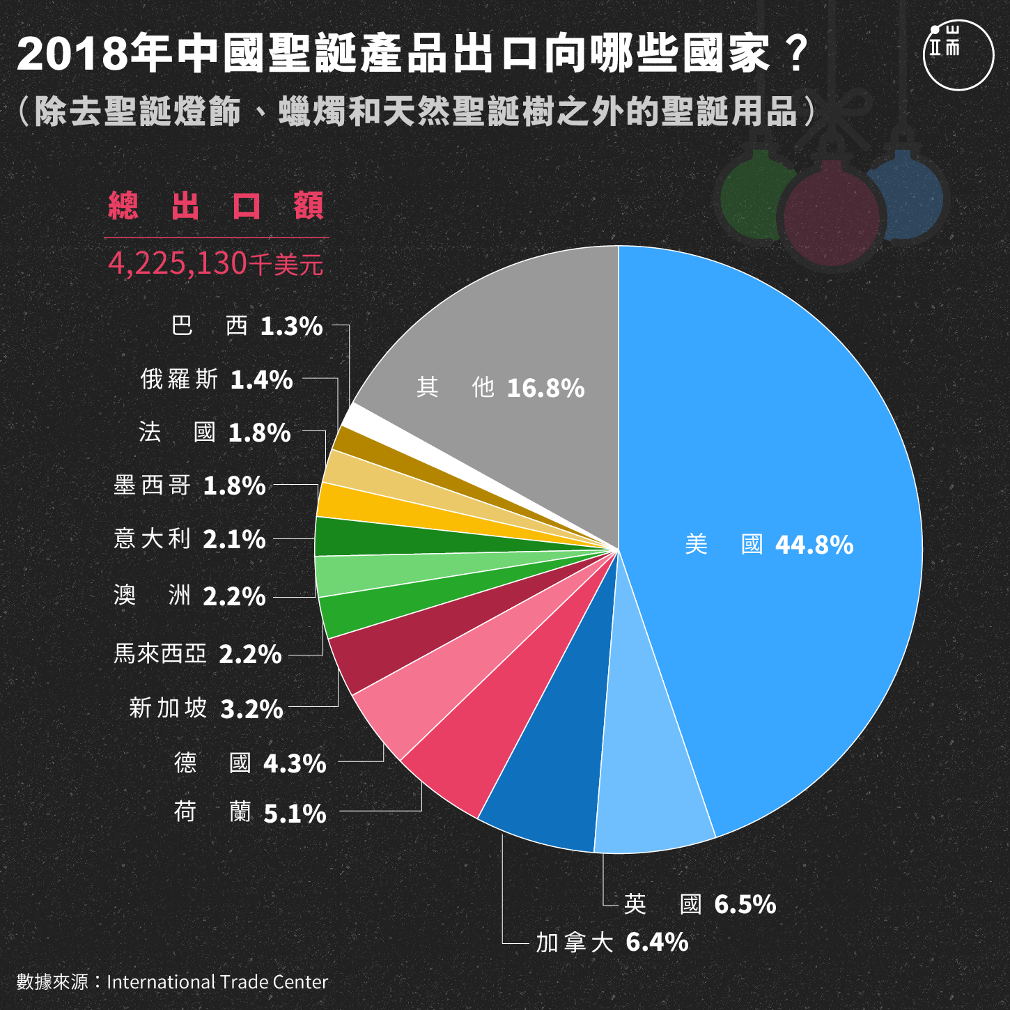 2018年中國聖誕產品出口向哪些國家？（除去聖誕燈飾、蠟燭和天然聖誕樹之外的聖誕用品）