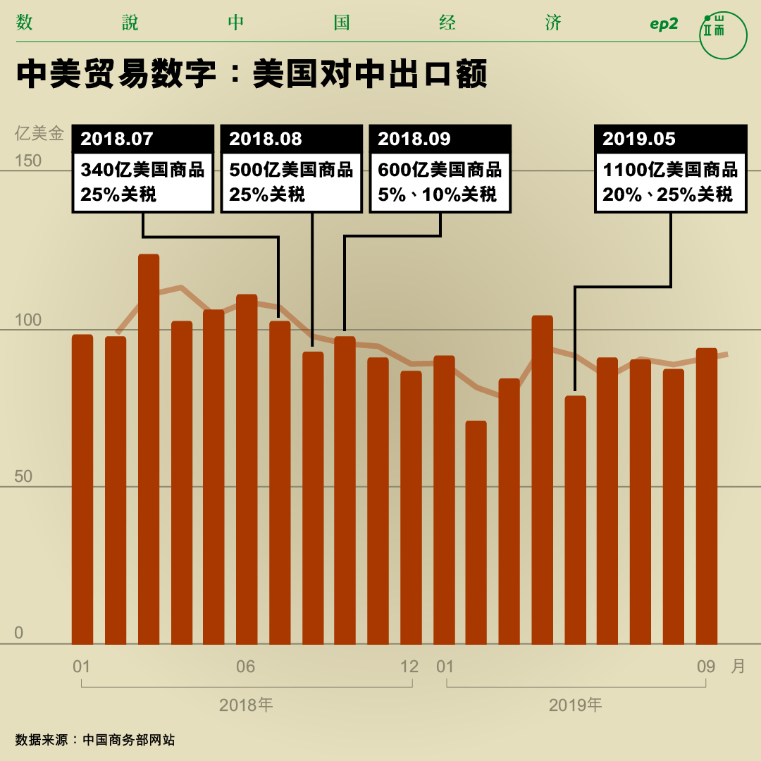 中美贸易数字：中国对美国出口额。