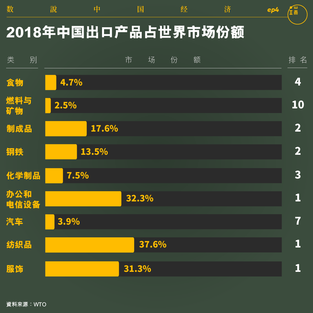 2018年中国出口产品占世界市场份额。