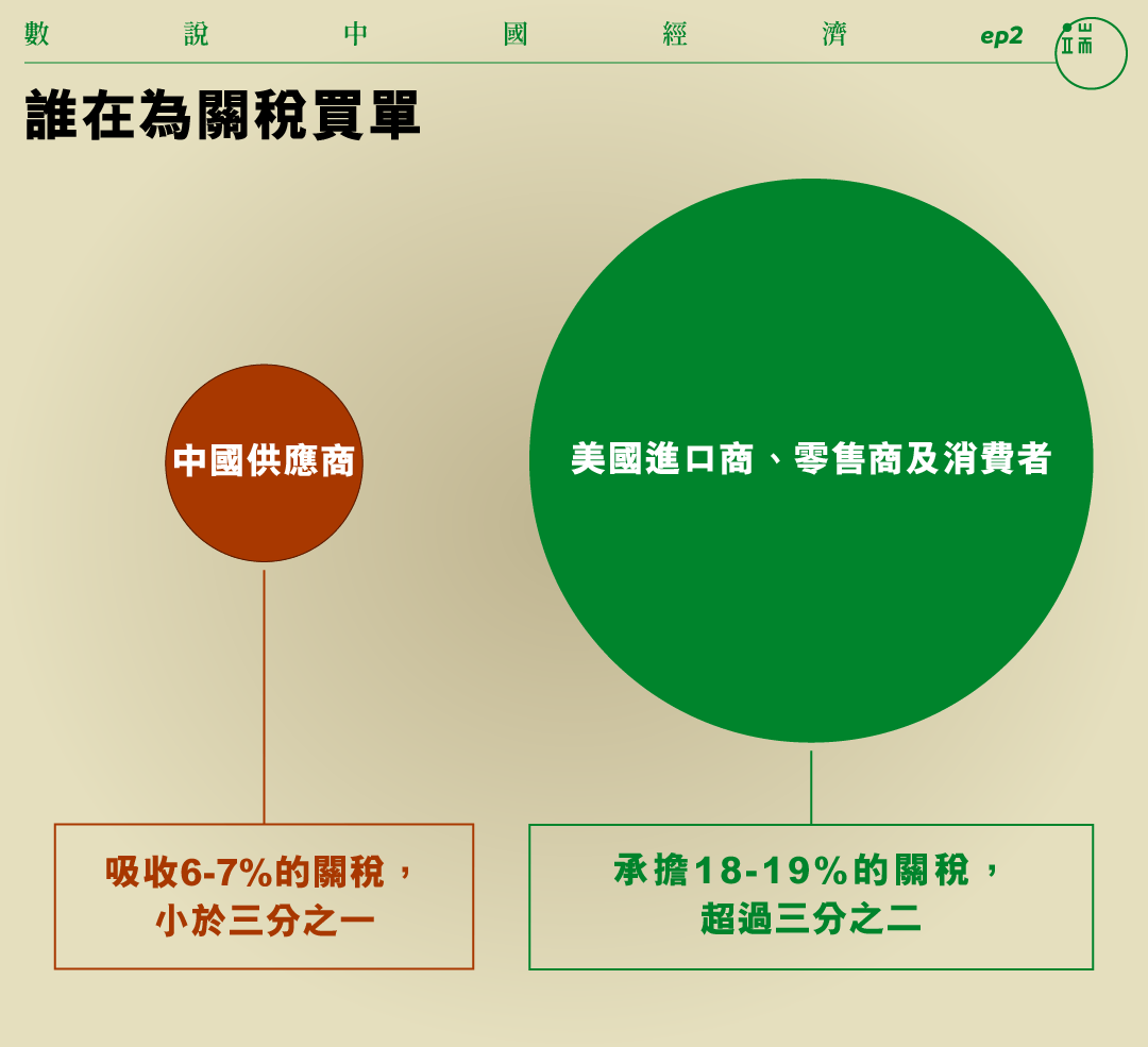 誰在為關稅買單？