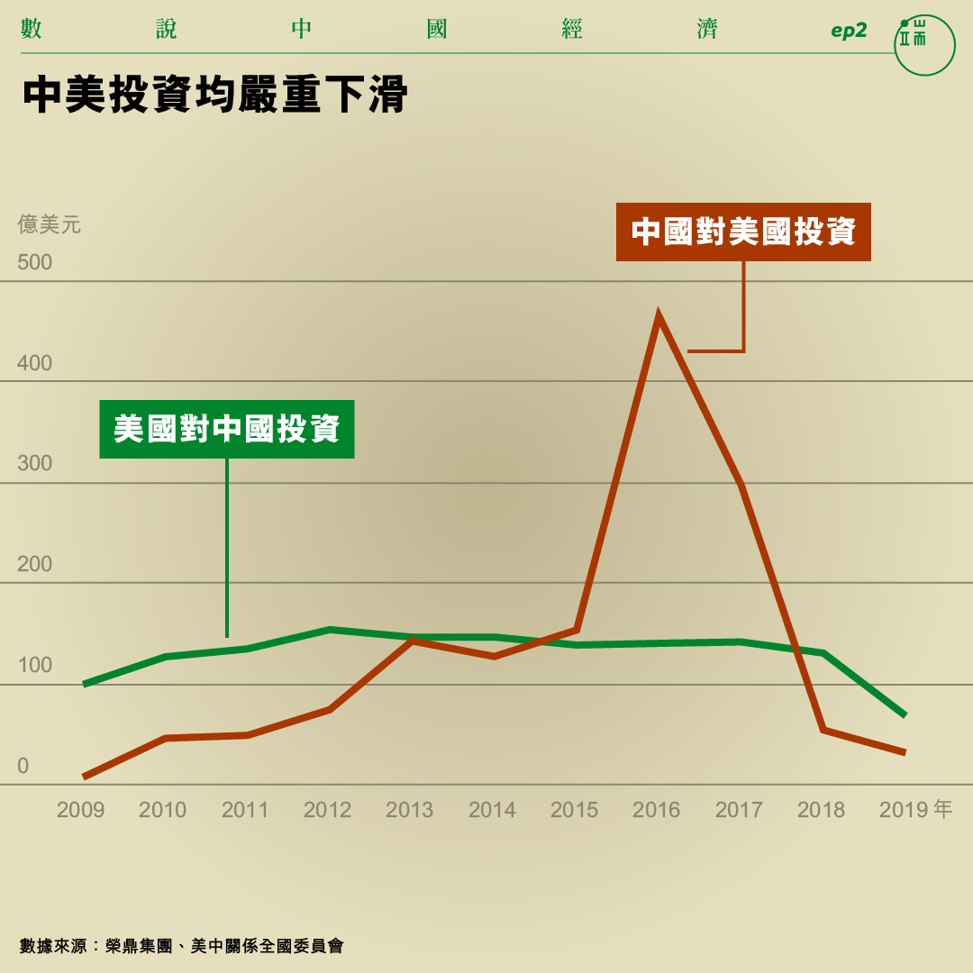 中美投資均嚴重下滑。